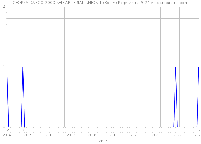 GEOPSA DAECO 2000 RED ARTERIAL UNION T (Spain) Page visits 2024 
