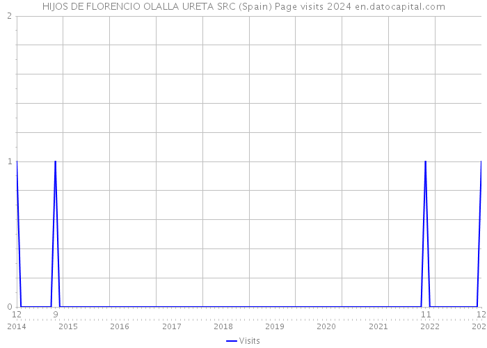 HIJOS DE FLORENCIO OLALLA URETA SRC (Spain) Page visits 2024 