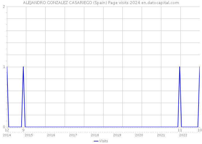 ALEJANDRO GONZALEZ CASARIEGO (Spain) Page visits 2024 