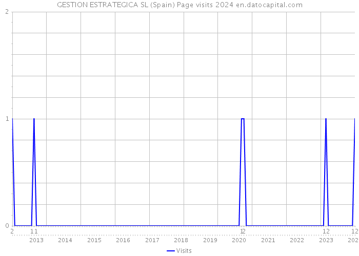 GESTION ESTRATEGICA SL (Spain) Page visits 2024 
