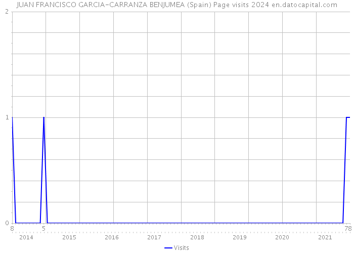 JUAN FRANCISCO GARCIA-CARRANZA BENJUMEA (Spain) Page visits 2024 