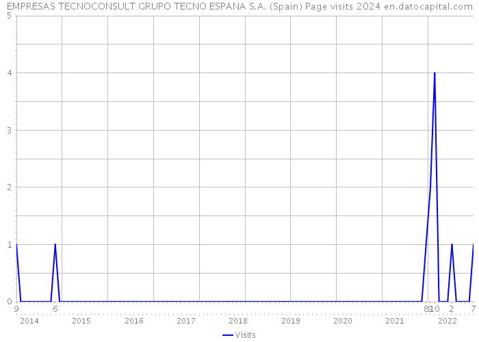 EMPRESAS TECNOCONSULT GRUPO TECNO ESPANA S.A. (Spain) Page visits 2024 