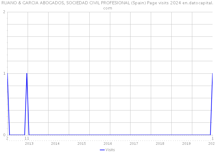 RUANO & GARCIA ABOGADOS, SOCIEDAD CIVIL PROFESIONAL (Spain) Page visits 2024 