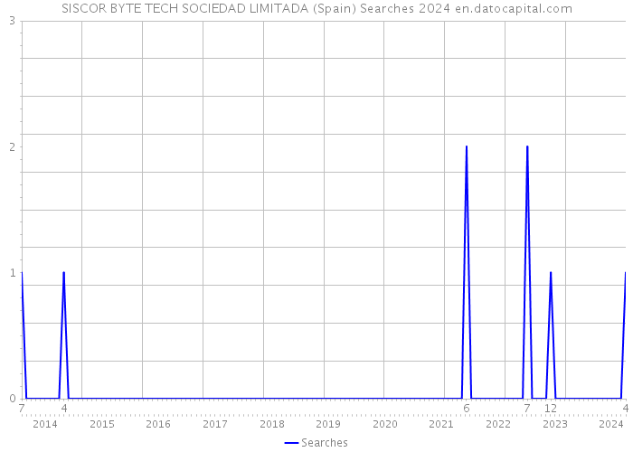 SISCOR BYTE TECH SOCIEDAD LIMITADA (Spain) Searches 2024 