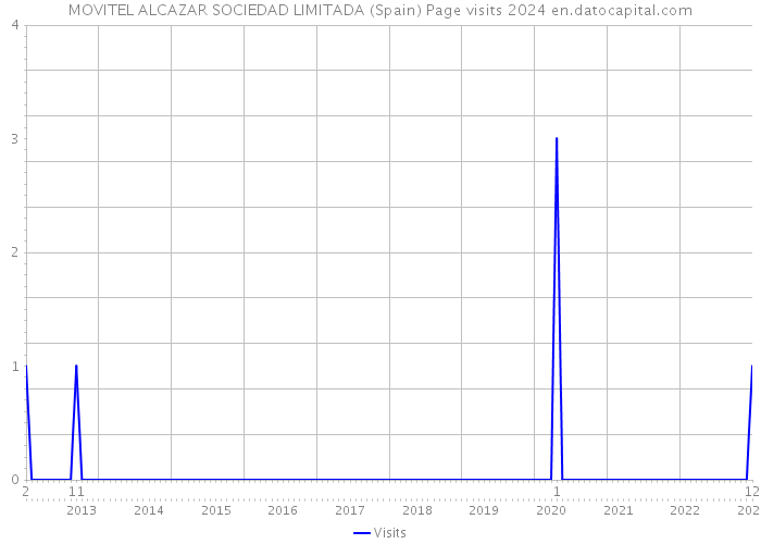 MOVITEL ALCAZAR SOCIEDAD LIMITADA (Spain) Page visits 2024 