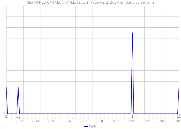 SERVIFRED CATALUNYA S.L. (Spain) Page visits 2024 