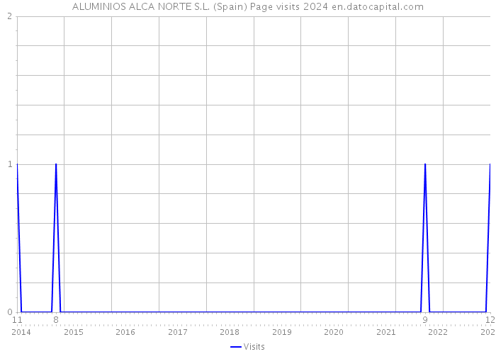 ALUMINIOS ALCA NORTE S.L. (Spain) Page visits 2024 