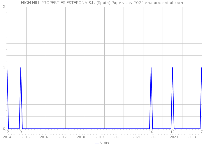 HIGH HILL PROPERTIES ESTEPONA S.L. (Spain) Page visits 2024 