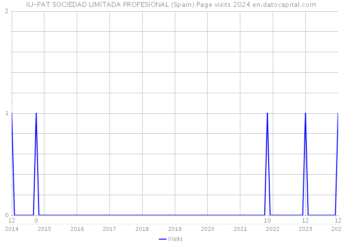 IU-PAT SOCIEDAD LIMITADA PROFESIONAL (Spain) Page visits 2024 
