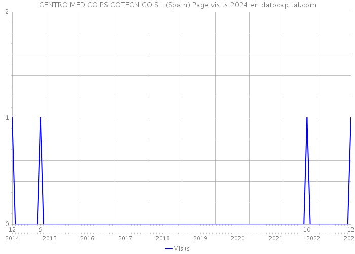 CENTRO MEDICO PSICOTECNICO S L (Spain) Page visits 2024 