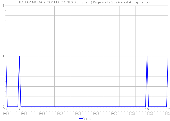 HECTAR MODA Y CONFECCIONES S.L. (Spain) Page visits 2024 