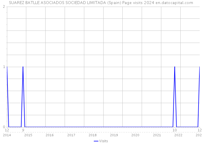 SUAREZ BATLLE ASOCIADOS SOCIEDAD LIMITADA (Spain) Page visits 2024 