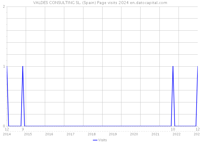 VALDES CONSULTING SL. (Spain) Page visits 2024 