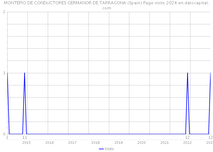 MONTEPIO DE CONDUCTORES GERMANOR DE TARRAGONA (Spain) Page visits 2024 