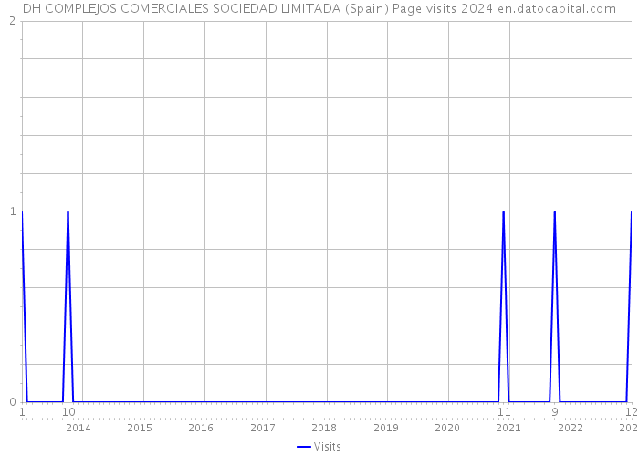 DH COMPLEJOS COMERCIALES SOCIEDAD LIMITADA (Spain) Page visits 2024 