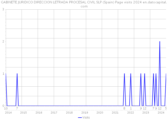 GABINETE JURIDICO DIRECCION LETRADA PROCESAL CIVIL SLP (Spain) Page visits 2024 