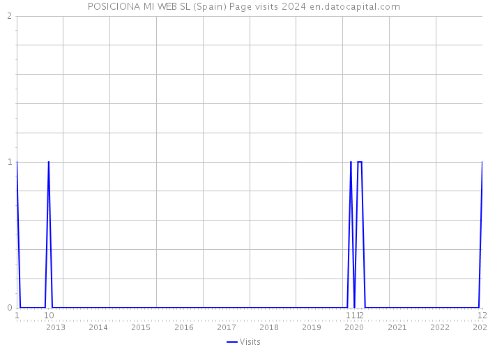 POSICIONA MI WEB SL (Spain) Page visits 2024 