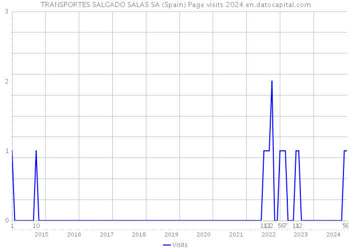 TRANSPORTES SALGADO SALAS SA (Spain) Page visits 2024 