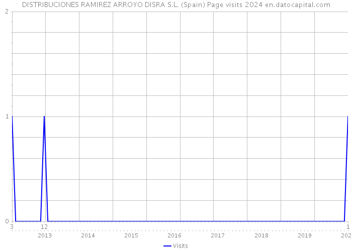 DISTRIBUCIONES RAMIREZ ARROYO DISRA S.L. (Spain) Page visits 2024 