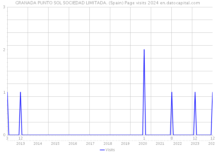 GRANADA PUNTO SOL SOCIEDAD LIMITADA. (Spain) Page visits 2024 