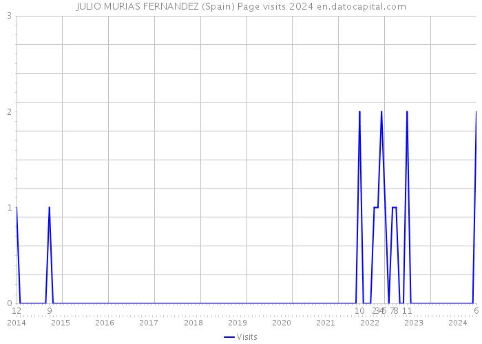 JULIO MURIAS FERNANDEZ (Spain) Page visits 2024 
