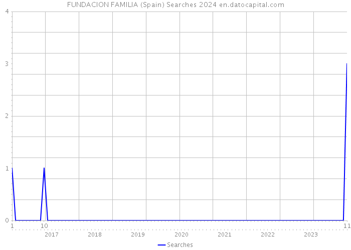 FUNDACION FAMILIA (Spain) Searches 2024 