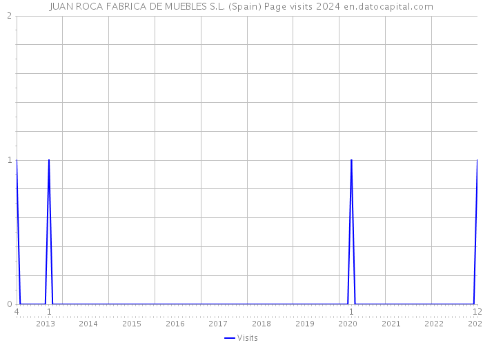 JUAN ROCA FABRICA DE MUEBLES S.L. (Spain) Page visits 2024 