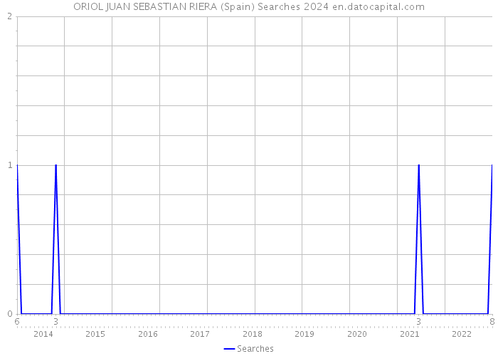 ORIOL JUAN SEBASTIAN RIERA (Spain) Searches 2024 