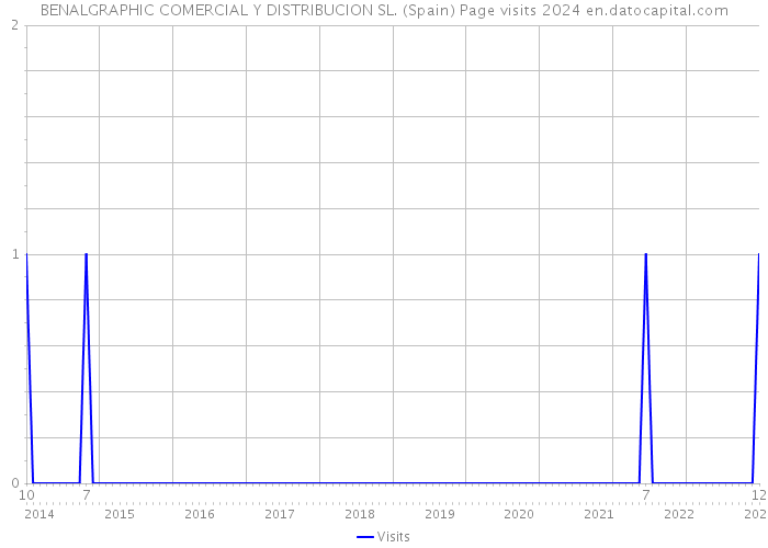 BENALGRAPHIC COMERCIAL Y DISTRIBUCION SL. (Spain) Page visits 2024 