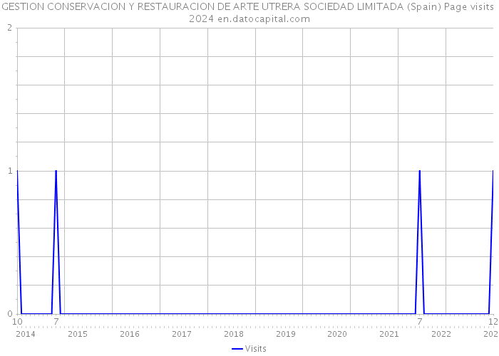 GESTION CONSERVACION Y RESTAURACION DE ARTE UTRERA SOCIEDAD LIMITADA (Spain) Page visits 2024 