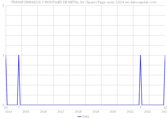 TRANSFORMADOS Y MONTAJES DE METAL SA (Spain) Page visits 2024 
