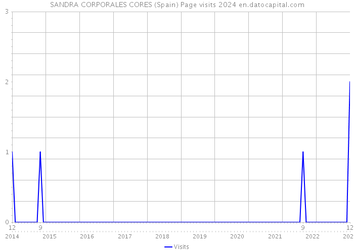 SANDRA CORPORALES CORES (Spain) Page visits 2024 