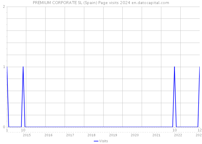 PREMIUM CORPORATE SL (Spain) Page visits 2024 
