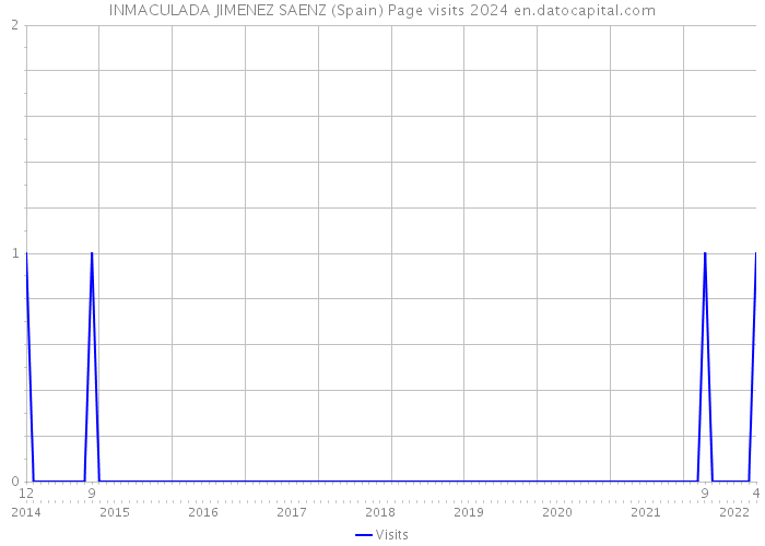 INMACULADA JIMENEZ SAENZ (Spain) Page visits 2024 