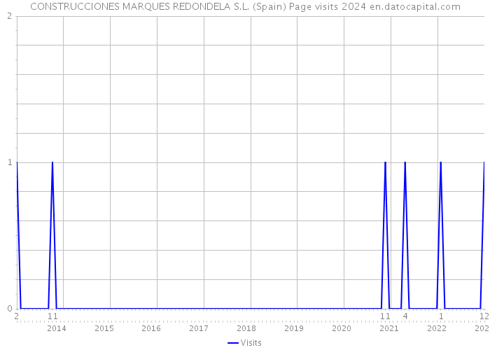 CONSTRUCCIONES MARQUES REDONDELA S.L. (Spain) Page visits 2024 