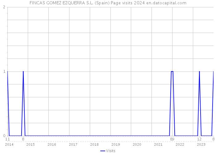 FINCAS GOMEZ EZQUERRA S.L. (Spain) Page visits 2024 