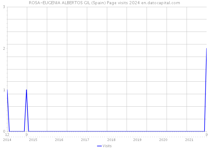 ROSA-EUGENIA ALBERTOS GIL (Spain) Page visits 2024 