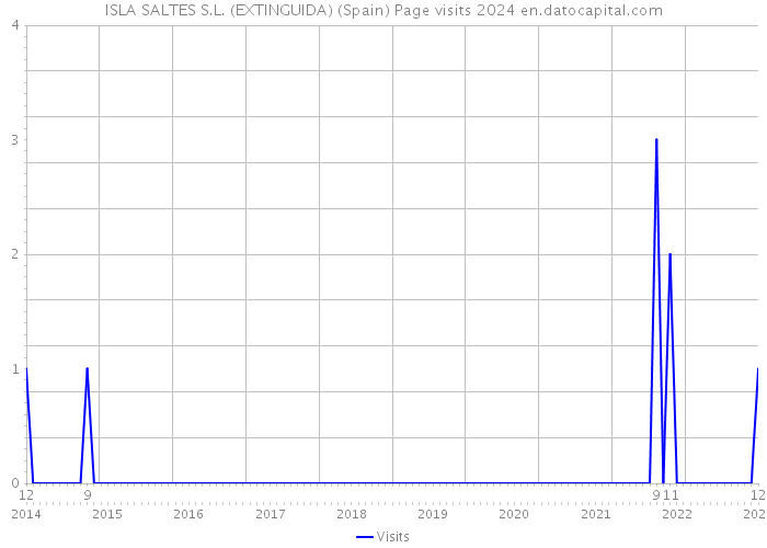 ISLA SALTES S.L. (EXTINGUIDA) (Spain) Page visits 2024 