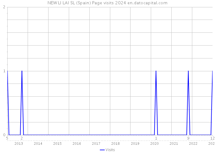 NEW LI LAI SL (Spain) Page visits 2024 