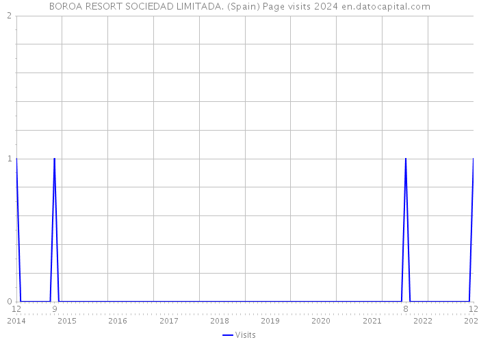 BOROA RESORT SOCIEDAD LIMITADA. (Spain) Page visits 2024 