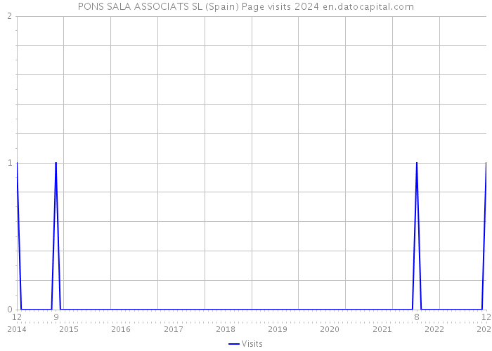 PONS SALA ASSOCIATS SL (Spain) Page visits 2024 