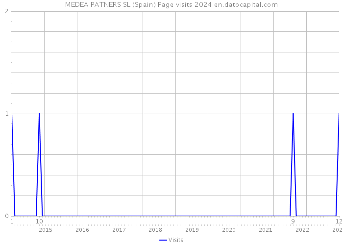 MEDEA PATNERS SL (Spain) Page visits 2024 
