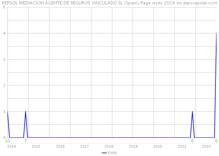 REPSOL MEDIACION AGENTE DE SEGUROS VINCULADO SL (Spain) Page visits 2024 