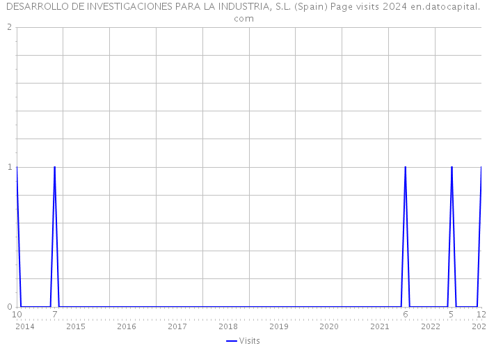 DESARROLLO DE INVESTIGACIONES PARA LA INDUSTRIA, S.L. (Spain) Page visits 2024 