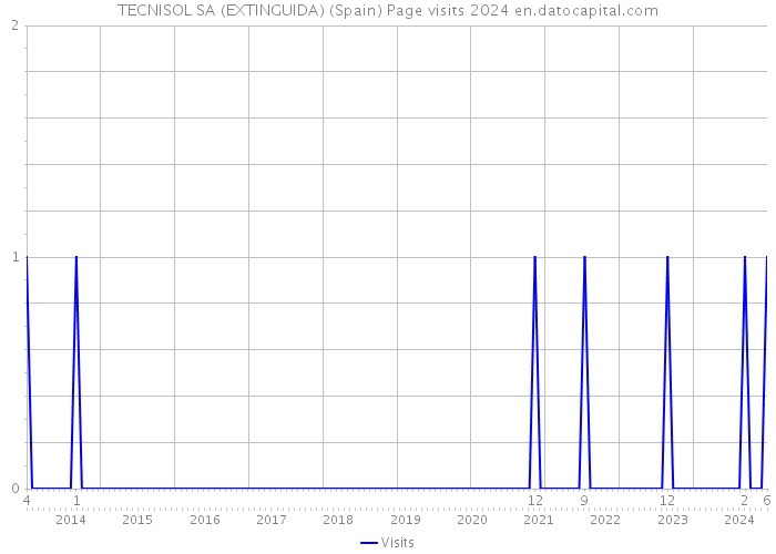 TECNISOL SA (EXTINGUIDA) (Spain) Page visits 2024 