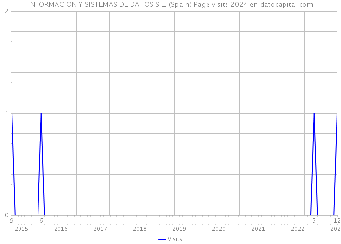 INFORMACION Y SISTEMAS DE DATOS S.L. (Spain) Page visits 2024 