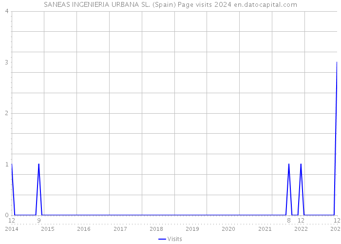 SANEAS INGENIERIA URBANA SL. (Spain) Page visits 2024 