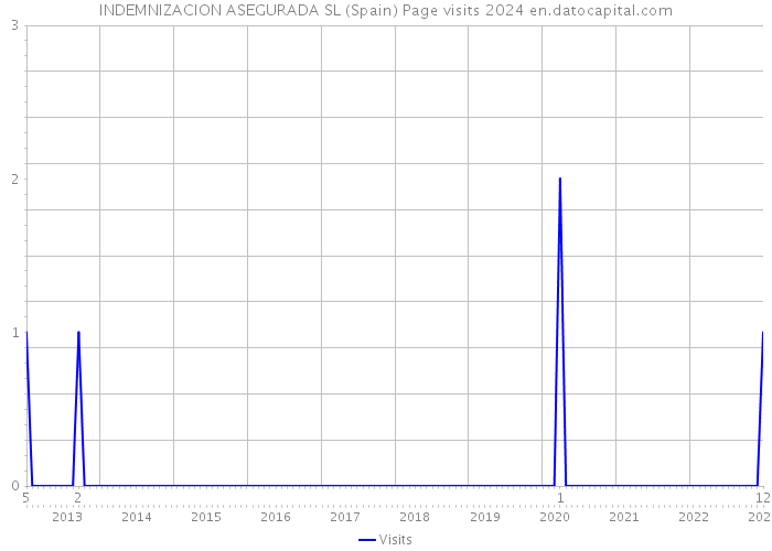 INDEMNIZACION ASEGURADA SL (Spain) Page visits 2024 