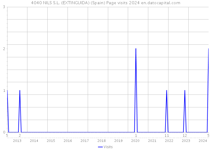 4040 NILS S.L. (EXTINGUIDA) (Spain) Page visits 2024 