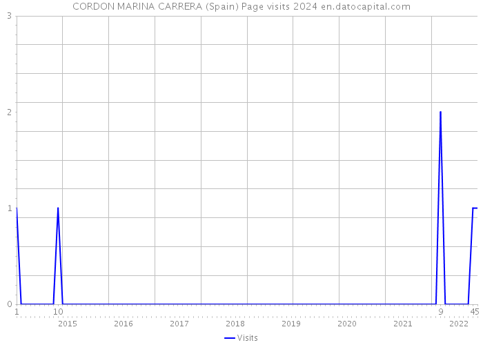 CORDON MARINA CARRERA (Spain) Page visits 2024 